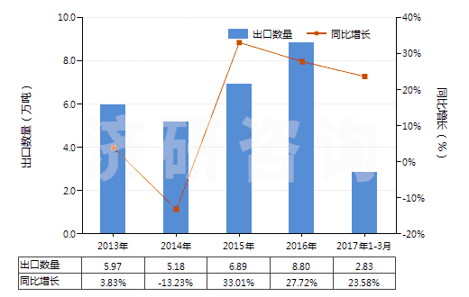 2013-2017年3月中國其他含附加含氧基羧酸及其酸酐等及其衍生物(HS29189900)出口量及增速統(tǒng)計